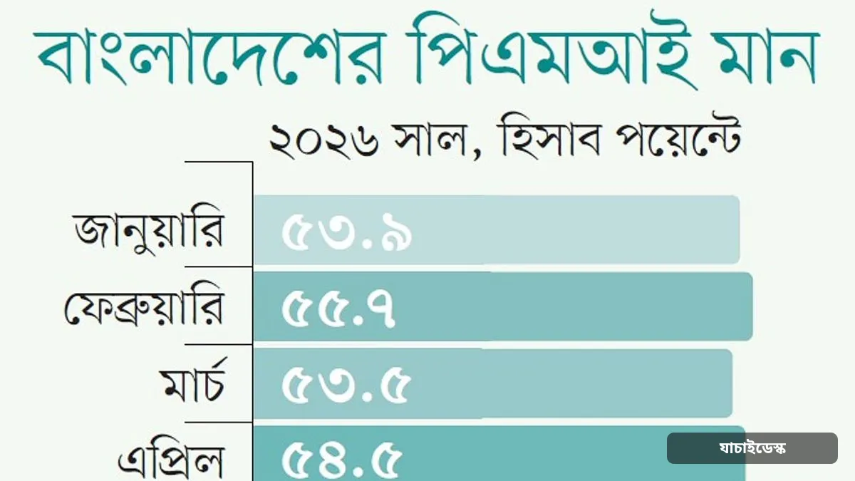 অর্থনীতির গতি আরও কমেছে, পাঁচ কারণে উদ্বিগ্ন ব্যবসায়ীরা