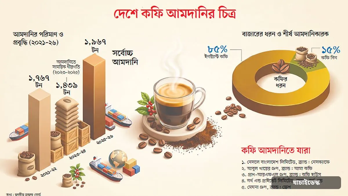 বছরের ব্যবধানে কফির আমদানি বেড়েছে ৪২%