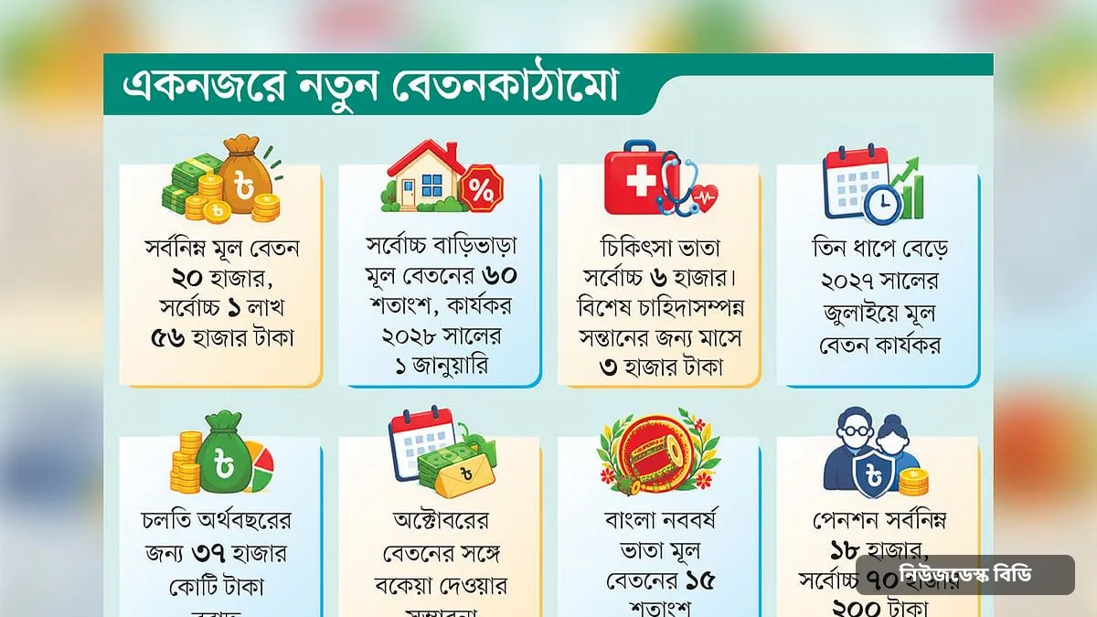 নতুন কাঠামোয় সরকারি চাকরিজীবীদের সর্বনিম্ন বেতন ৩৩ হাজার টাকা, সর্বোচ্চ কত